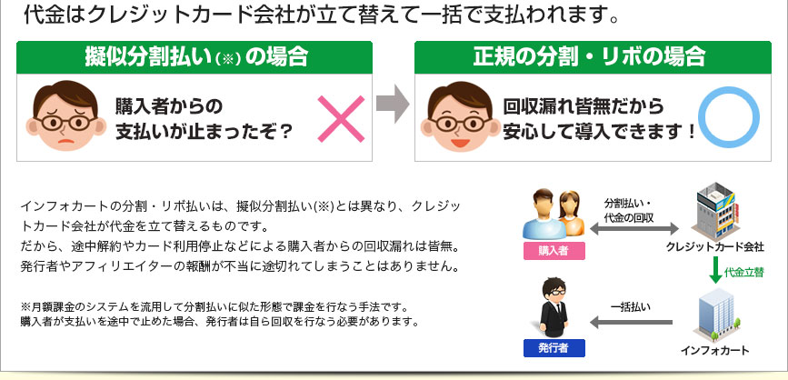 代金はクレジットカード会社が立て替えて一括で支払われます。