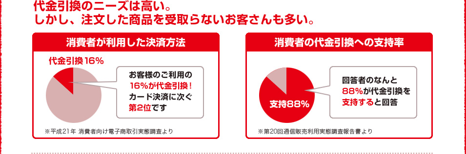 代金引換のニーズは高い。 しかし、注文した商品を受取らないお客さんも多い。消費者が利用した決済方法は、その16%が代金引換でカード決済に次ぐ第2位。また、消費者の88%が代金引換を支持しています。