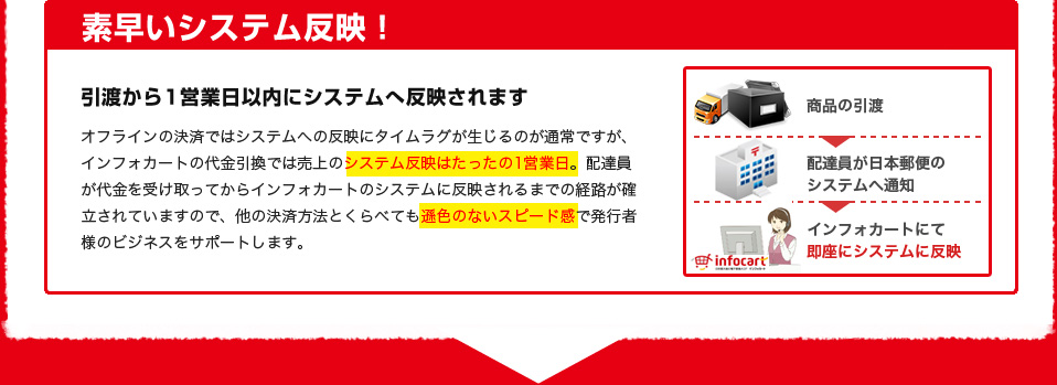 素早いシステム反映！引渡から1営業日以内にシステムへ反映されます オフラインの決済ではシステムへの反映にタイムラグが生じるのが通常ですが、インフォカートの代金引換では売上のシステム反映はたったの1営業日。配達員が代金を受け取ってからインフォカートのシステムに反映されるまでの経路が確立されていますので、他の決済方法とくらべても遜色のないスピード感で発行者様のビジネスをサポートします。