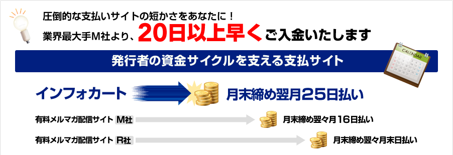 圧倒的な支払いサイトの短かさをあなたに！業界最大手Ｍ社より、20日以上早くご入金いたします。発行者の資金サイクルを支える支払サイト インフォカート月末締め翌月25日払い 有料メルマガ配信サイト M社月末締め翌々月16日払い 有料メルマガ配信サイト R社月末締め翌々月末日払い