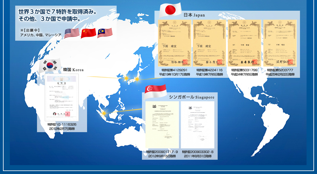 世界３か国で７特許を取得済み。その他、３か国で申請中。