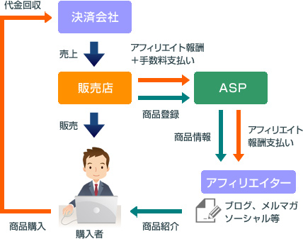 従来（弊社の国際特許以前）のアフィリエイトASPの仕組み