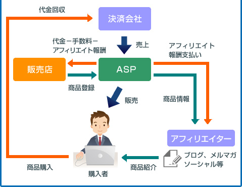 特許第4129291号（PCT国際特許出願）の決済連動アフィリエイトASPの仕組み