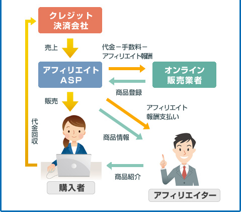 特許のアフィリエイト委託販売の仕組み