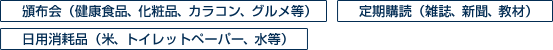 頒布会（健康食品、化粧品、カラコン、グルメ等）　定期購読（雑誌、新聞、教材）　日用消耗品（米、トイレットペーパー、水等）