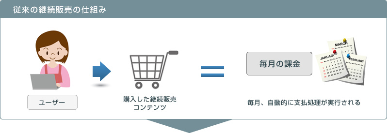 従来の継続販売の仕組み　ユーザー → 購入した継続販売コンテンツ → 「毎月の課金」毎月、自動的に支払処理が実行される