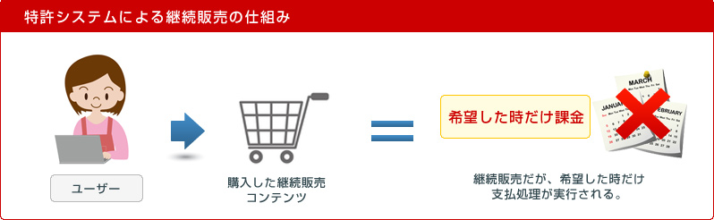 特許システムによる継続販売の仕組み　ユーザー → 購入した継続販売コンテンツ → 「希望した時だけ課金」継続販売だが、希望した時だけ支払処理が実行される。