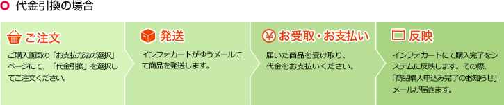 即時決済の場合：ご注文→お支払い→発送→お受取