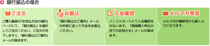 銀行振込の場合：ご注文→お振込→入金確認→メルマガ受信