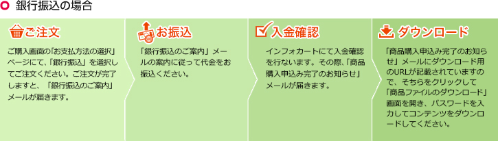 銀行振込の場合：ご注文→お振込→入金確認→ダウンロード